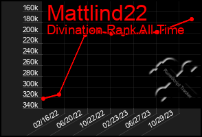 Total Graph of Mattlind22