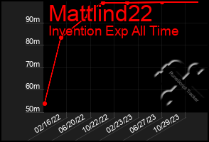 Total Graph of Mattlind22