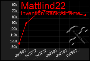 Total Graph of Mattlind22