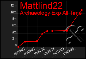 Total Graph of Mattlind22