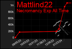 Total Graph of Mattlind22