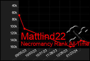 Total Graph of Mattlind22