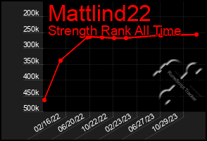 Total Graph of Mattlind22