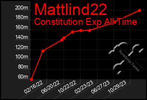 Total Graph of Mattlind22