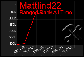 Total Graph of Mattlind22