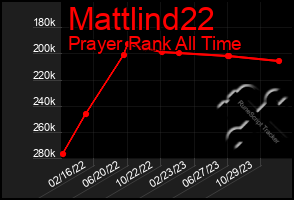 Total Graph of Mattlind22