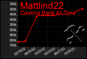 Total Graph of Mattlind22