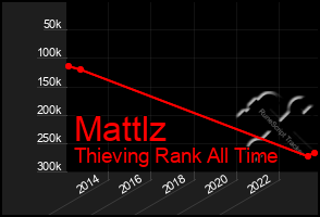 Total Graph of Mattlz