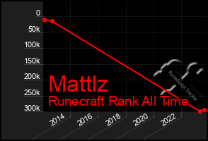 Total Graph of Mattlz