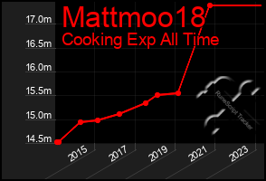 Total Graph of Mattmoo18