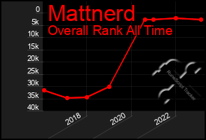 Total Graph of Mattnerd