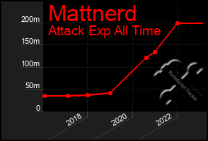 Total Graph of Mattnerd