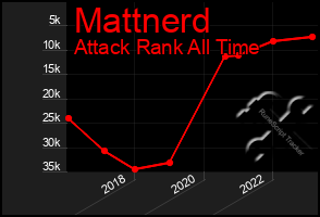 Total Graph of Mattnerd