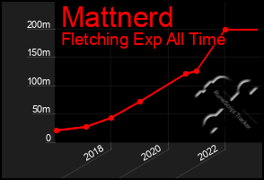 Total Graph of Mattnerd