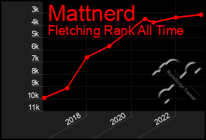 Total Graph of Mattnerd