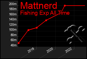 Total Graph of Mattnerd