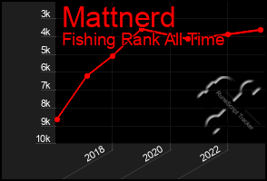 Total Graph of Mattnerd