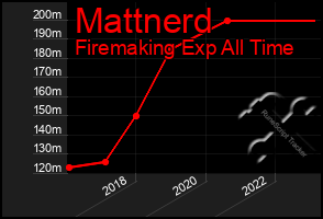 Total Graph of Mattnerd