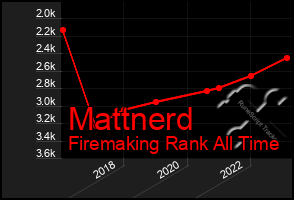 Total Graph of Mattnerd