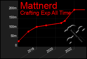 Total Graph of Mattnerd