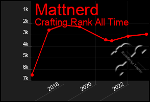 Total Graph of Mattnerd