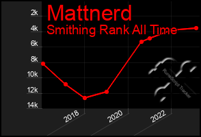 Total Graph of Mattnerd