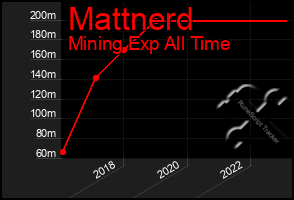 Total Graph of Mattnerd