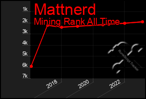 Total Graph of Mattnerd