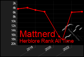 Total Graph of Mattnerd