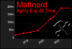 Total Graph of Mattnerd