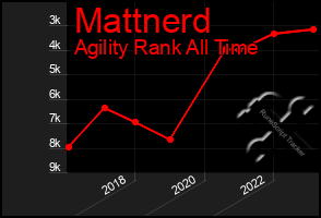 Total Graph of Mattnerd