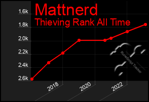 Total Graph of Mattnerd