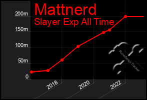 Total Graph of Mattnerd