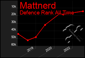 Total Graph of Mattnerd