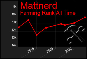 Total Graph of Mattnerd