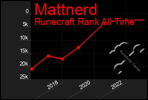 Total Graph of Mattnerd