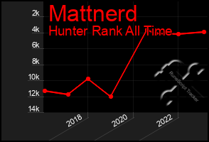 Total Graph of Mattnerd