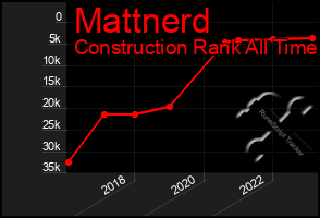 Total Graph of Mattnerd