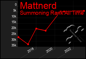 Total Graph of Mattnerd