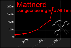 Total Graph of Mattnerd