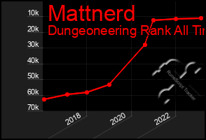 Total Graph of Mattnerd