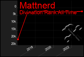 Total Graph of Mattnerd