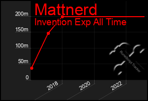 Total Graph of Mattnerd