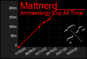 Total Graph of Mattnerd