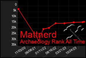 Total Graph of Mattnerd