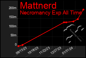 Total Graph of Mattnerd