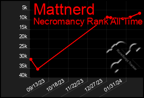 Total Graph of Mattnerd