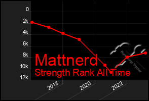 Total Graph of Mattnerd