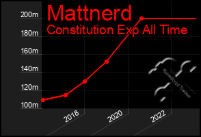 Total Graph of Mattnerd