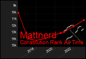 Total Graph of Mattnerd